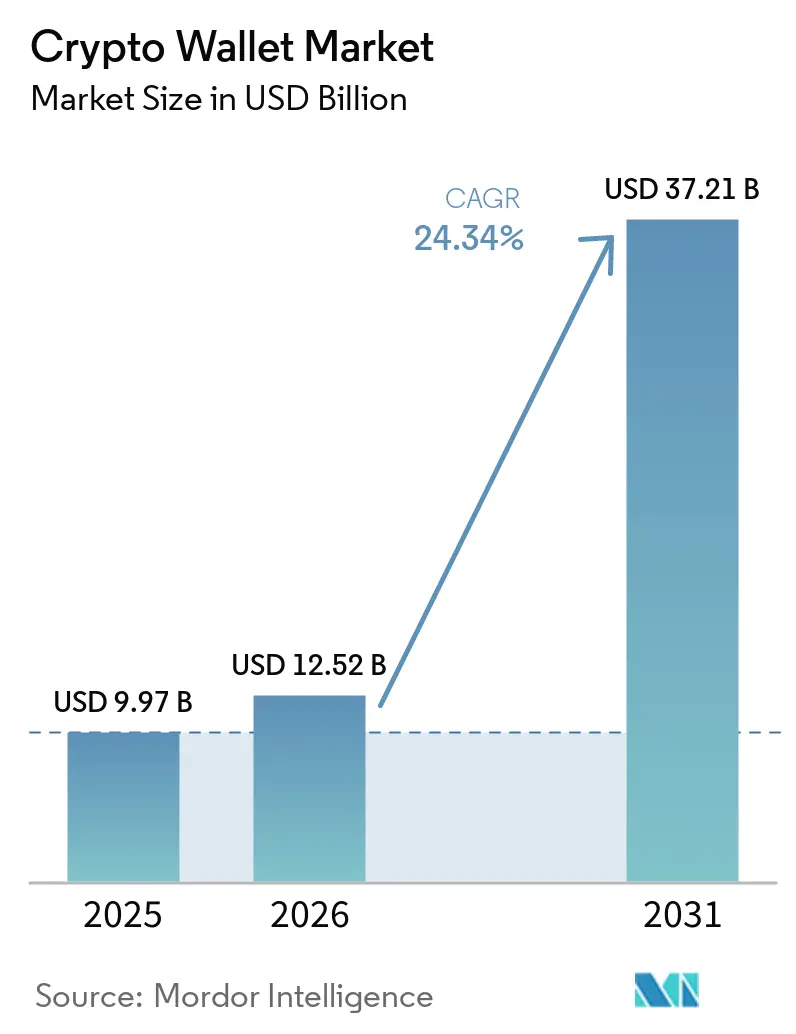 Crypto Wallet Market (2026 - 2031)