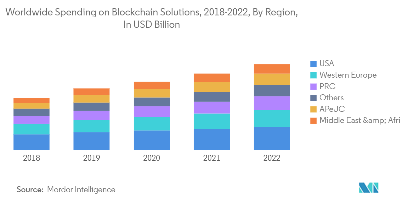 Mercado de criptomonedas gasto mundial en soluciones Blockchain, 2018-2022, por región, en miles de millones de dólares