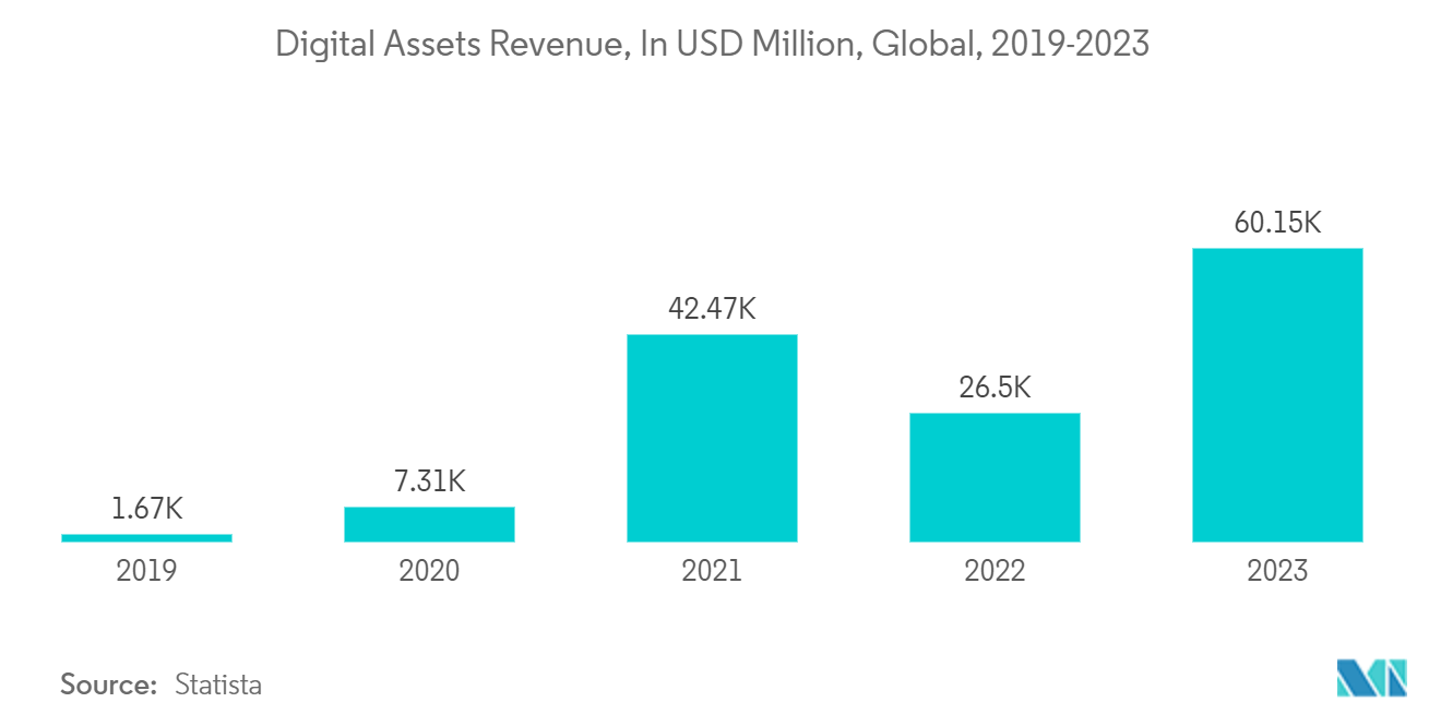 Cryptocurrency Market : Digital Assets Revenue, In USD Million, Global, 2019-2023