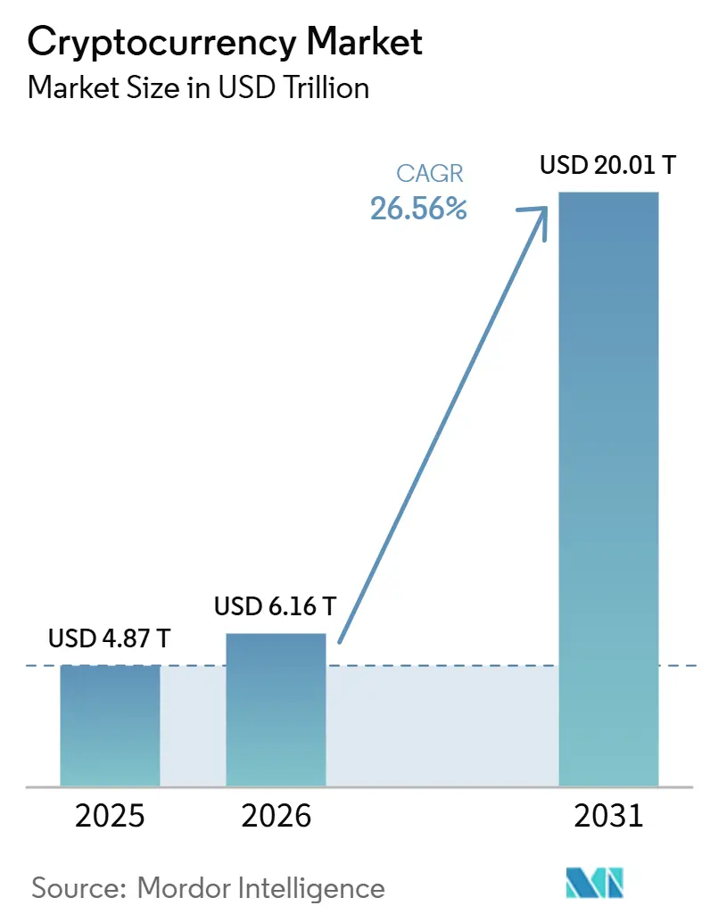 Cryptocurrency Market (2026 - 2031)