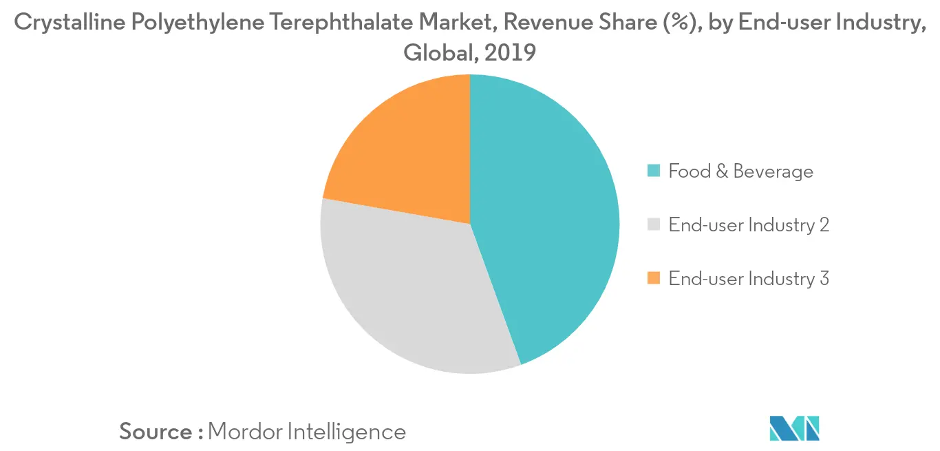 Crystalline Polyethylene Terephthalate Market Revenue Share