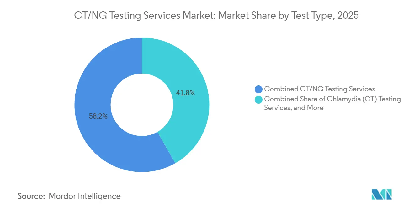 CT/NG-Testsservices-Markt Marktanteil nach Testtyp, 2025