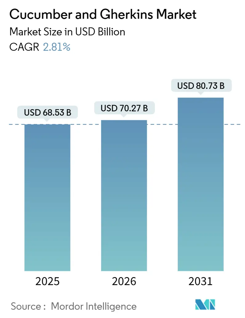 Cucumber And Gherkins Market (2026 - 2031)