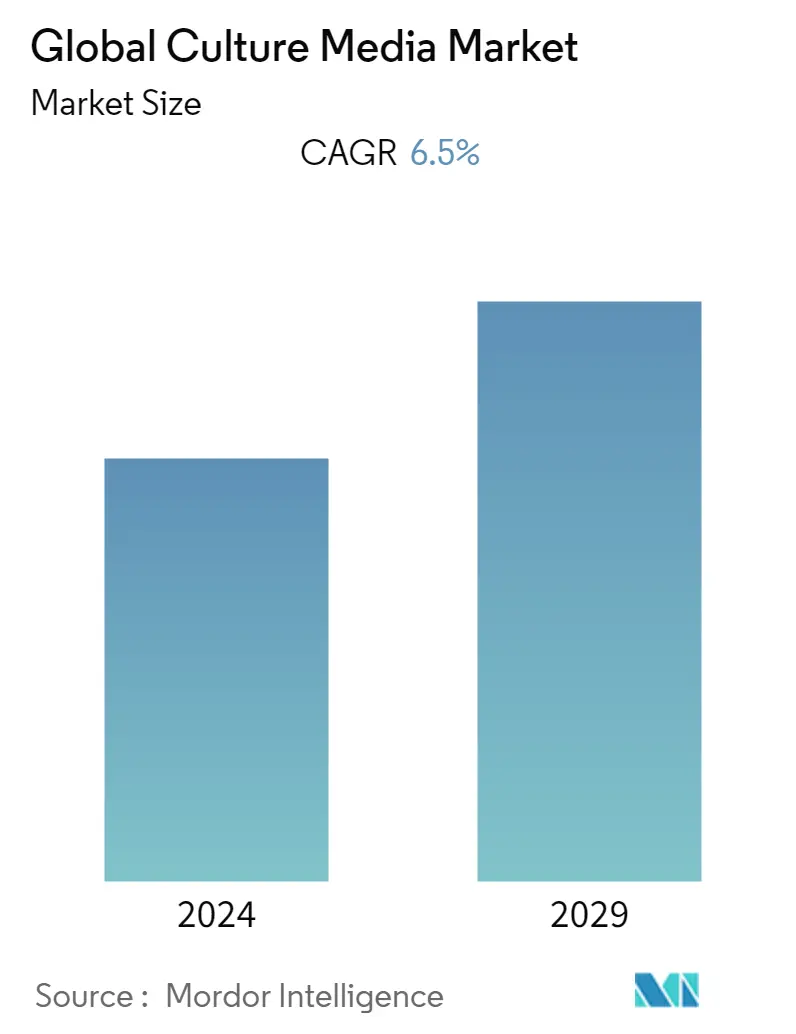 Culture Media Market Summary