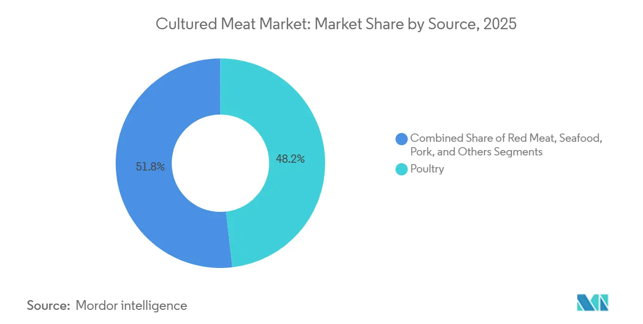 Mercado de carne cultivada: cuota de mercado por origen