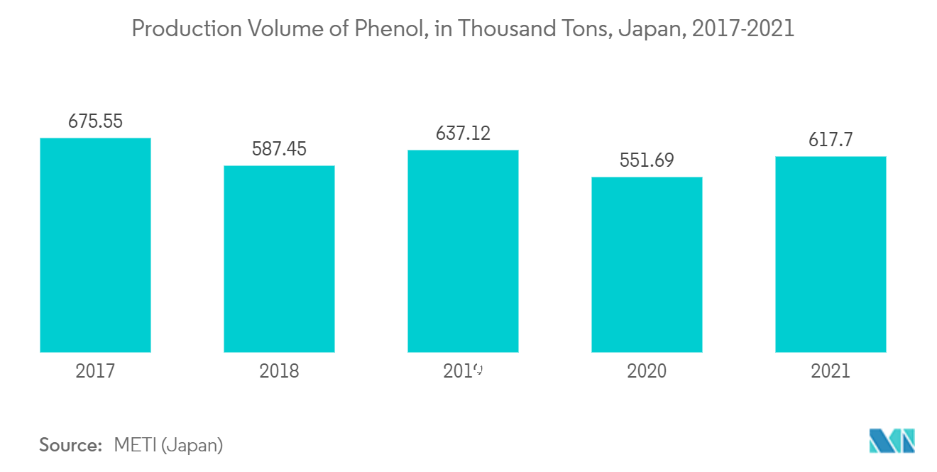 Mercado Cumene Volume de Produção de Fenol, em Mil Toneladas, Japão, 2017-2021