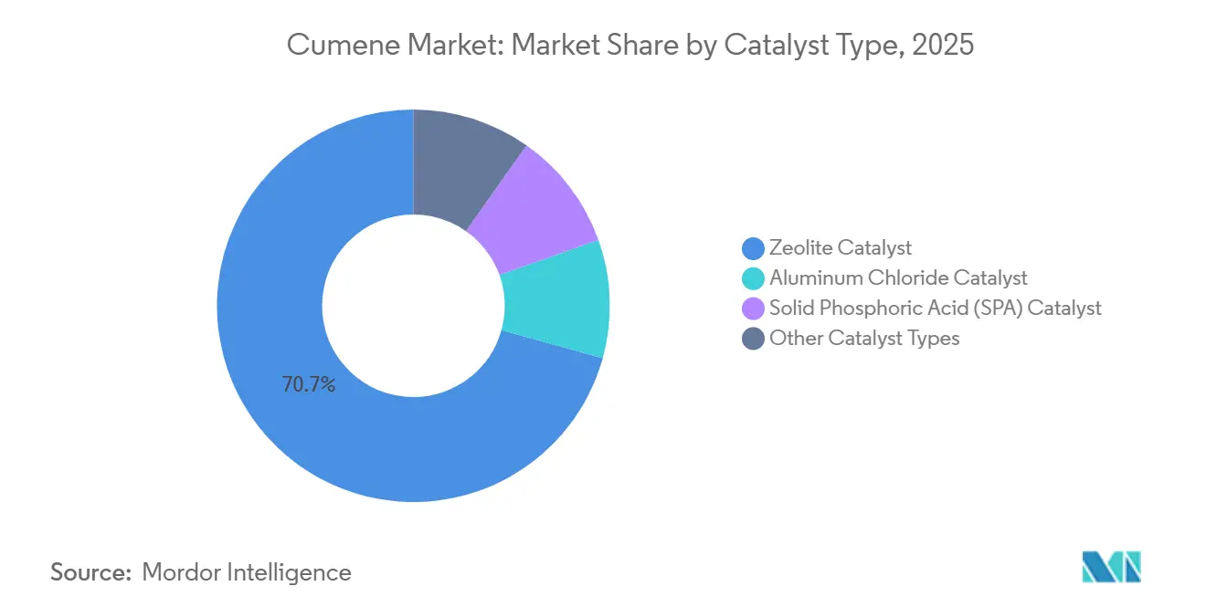 Cumene Market: Market Share by Catalyst Type