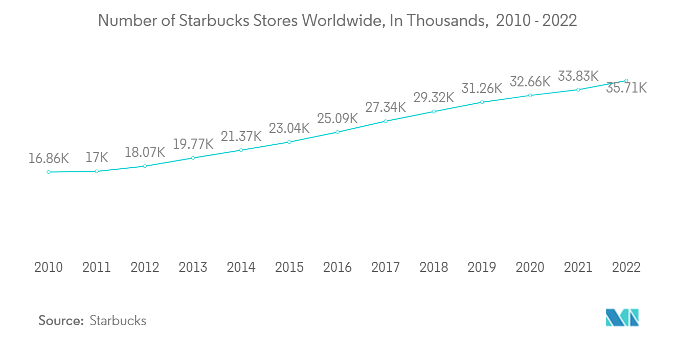 世界のスターバックス店舗数（単位：千）（2010～2022年