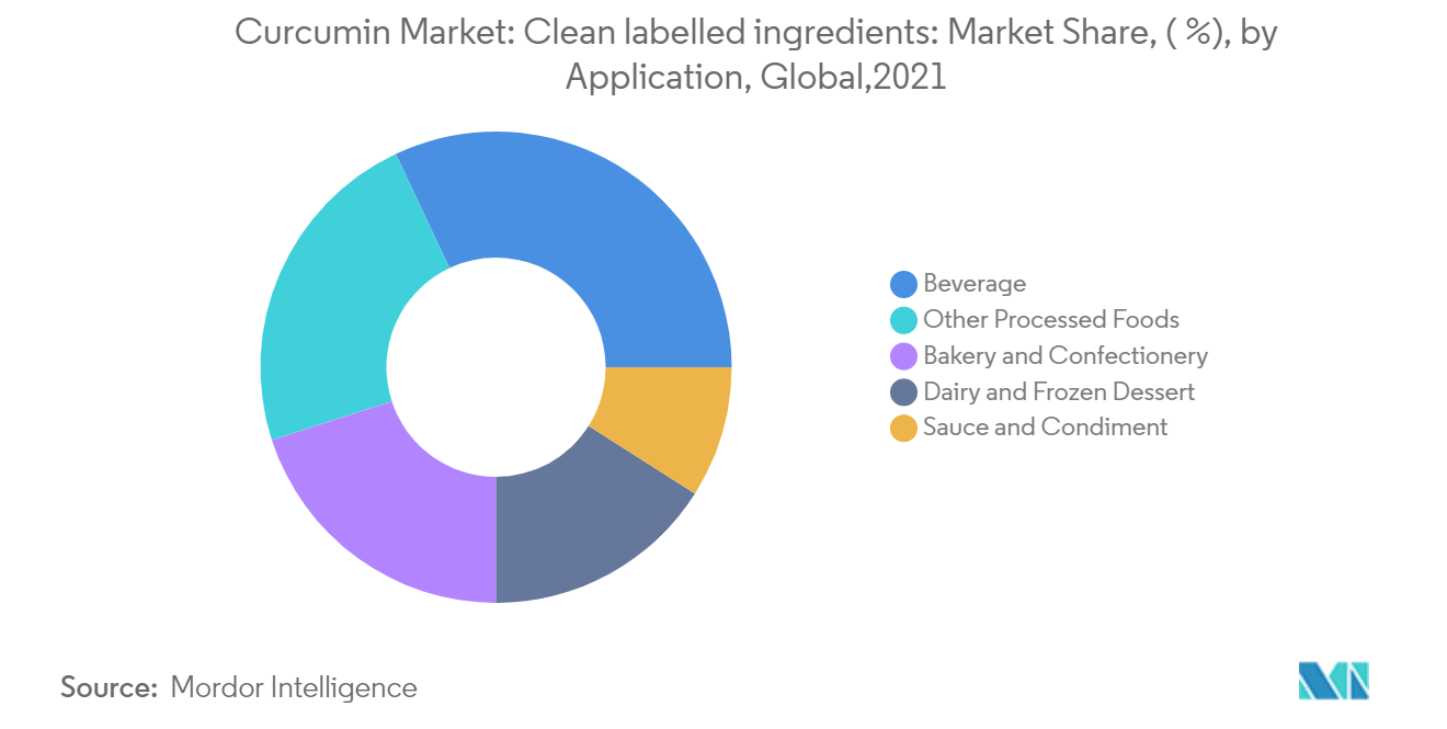 Curcumin Market : Clean labelled ingredients: Market Share, ( %), by Application, Global, 2021