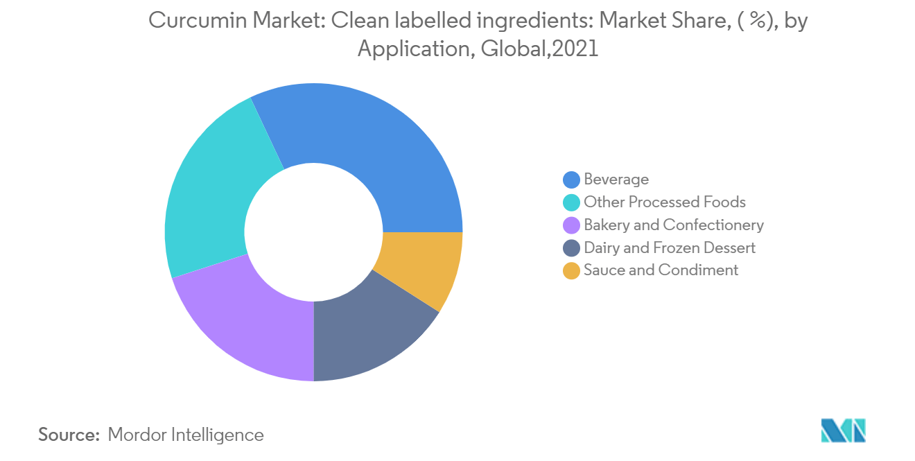 Mercado de Curcumina Ingredientes rotulados limpos Participação de Mercado, (%), por Aplicação, Global, 2021