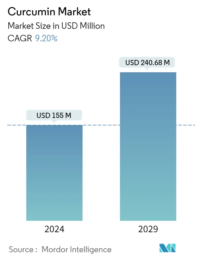 Resumo do mercado de curcumina