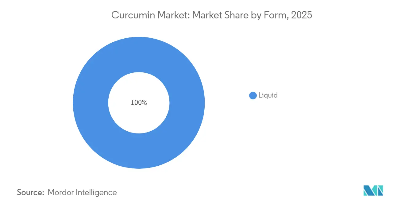 Curcumin Market: Market Share by Form, 2025