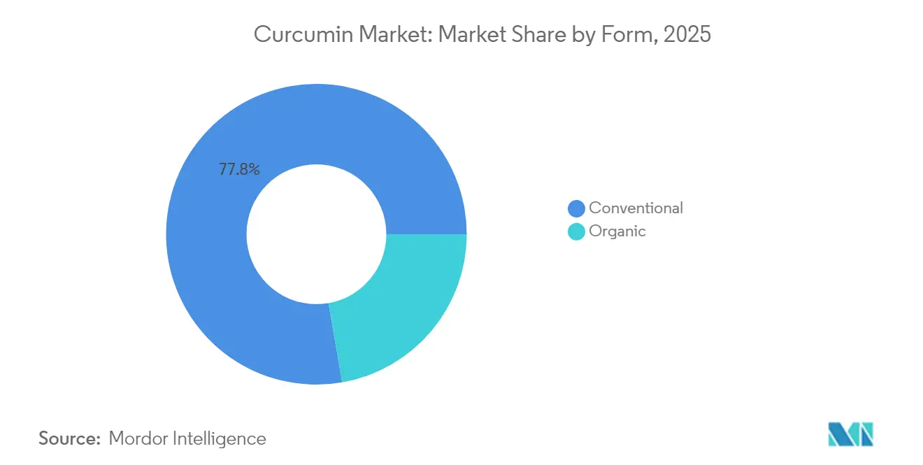 Curcumin Market: Market Share by Form, 2025