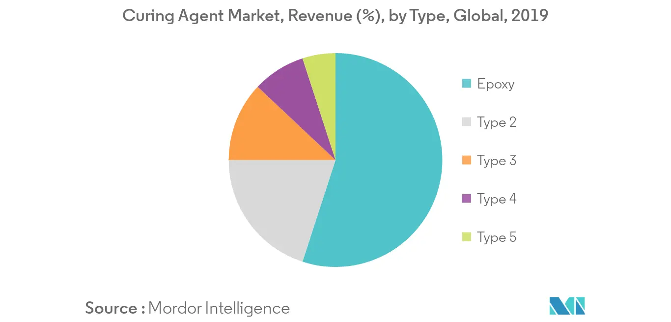 Curing Agent Market Revenue Share