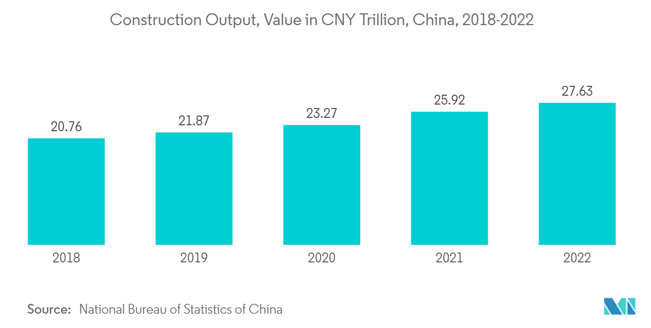 Mercado de Agentes de Cura Produção de Construção, Valor em CNY Trilhões, China, 2018-2022