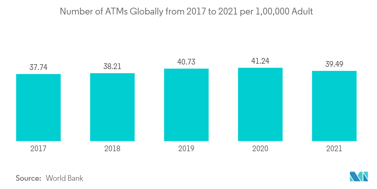 Currency Counting Machine Market : Number of ATMs Globally from 2017 to 2021 per 1,00,000 Adult
