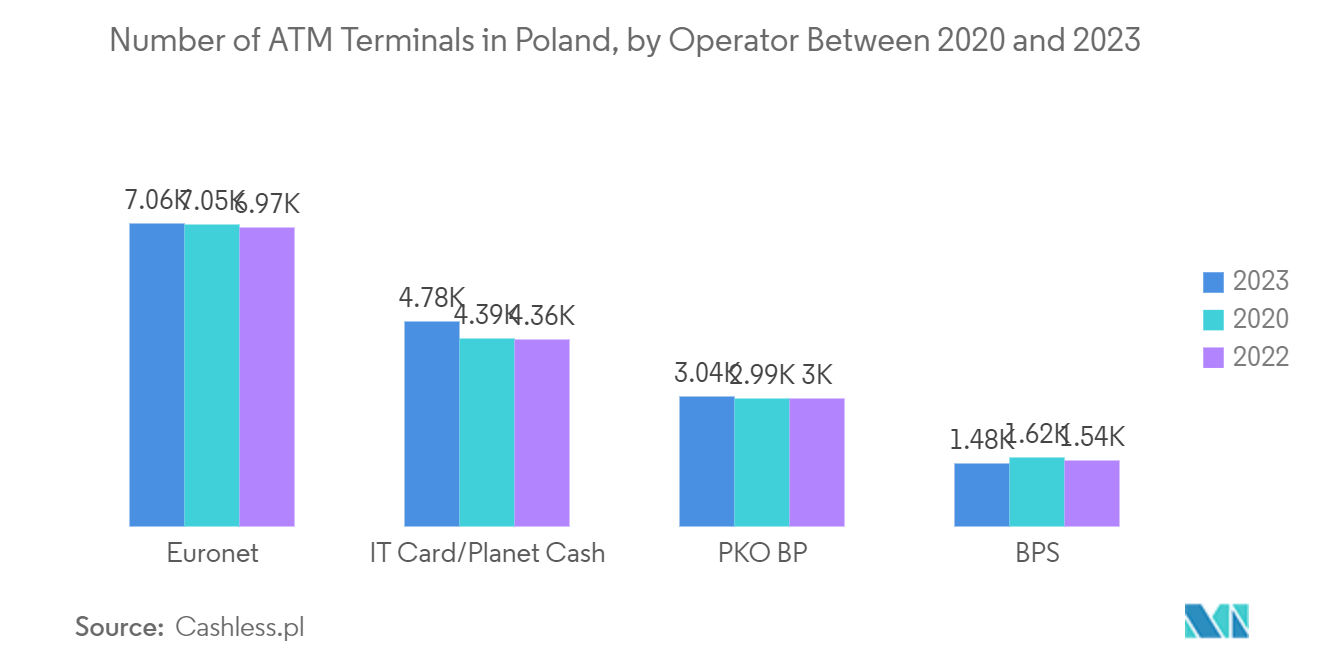 Currency Counting Machine Market Number of ATM Terminals in Poland, by Operator Between 2020 and 2023