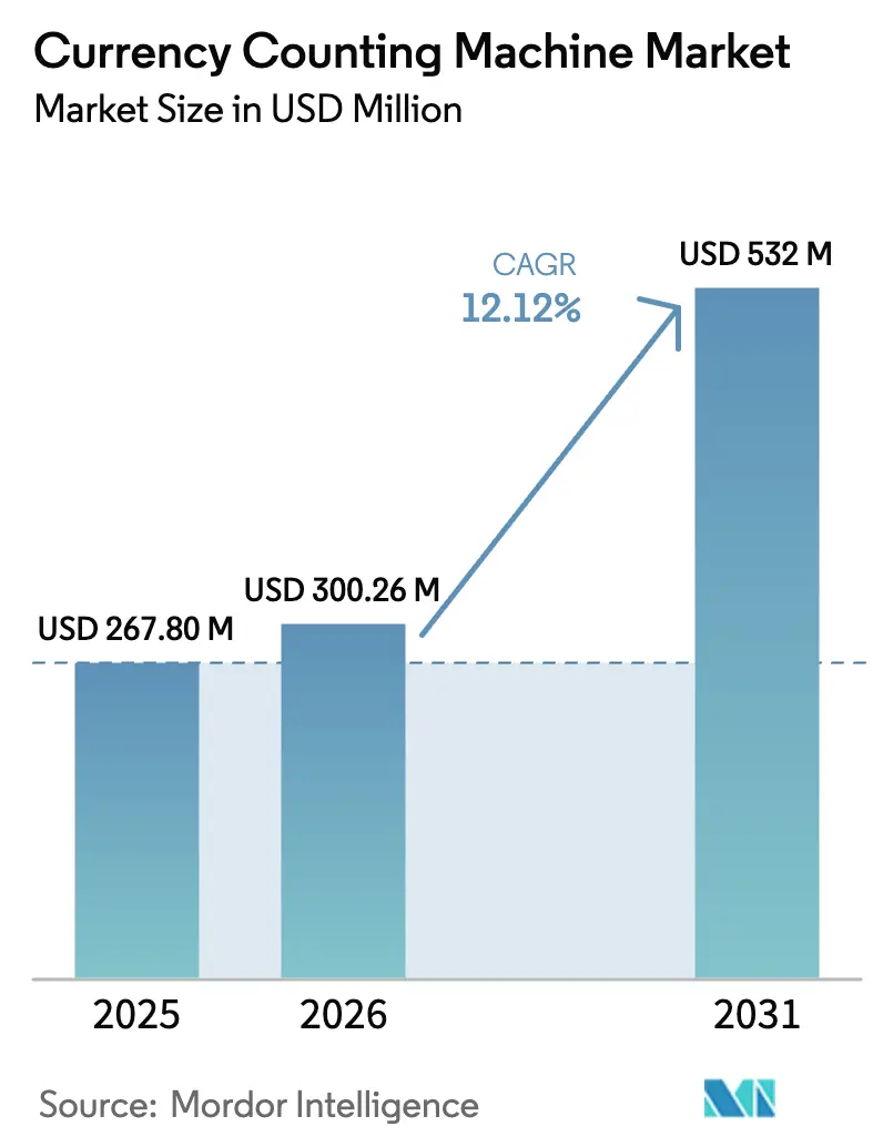 Currency Counting Machine Market (2025 - 2030)