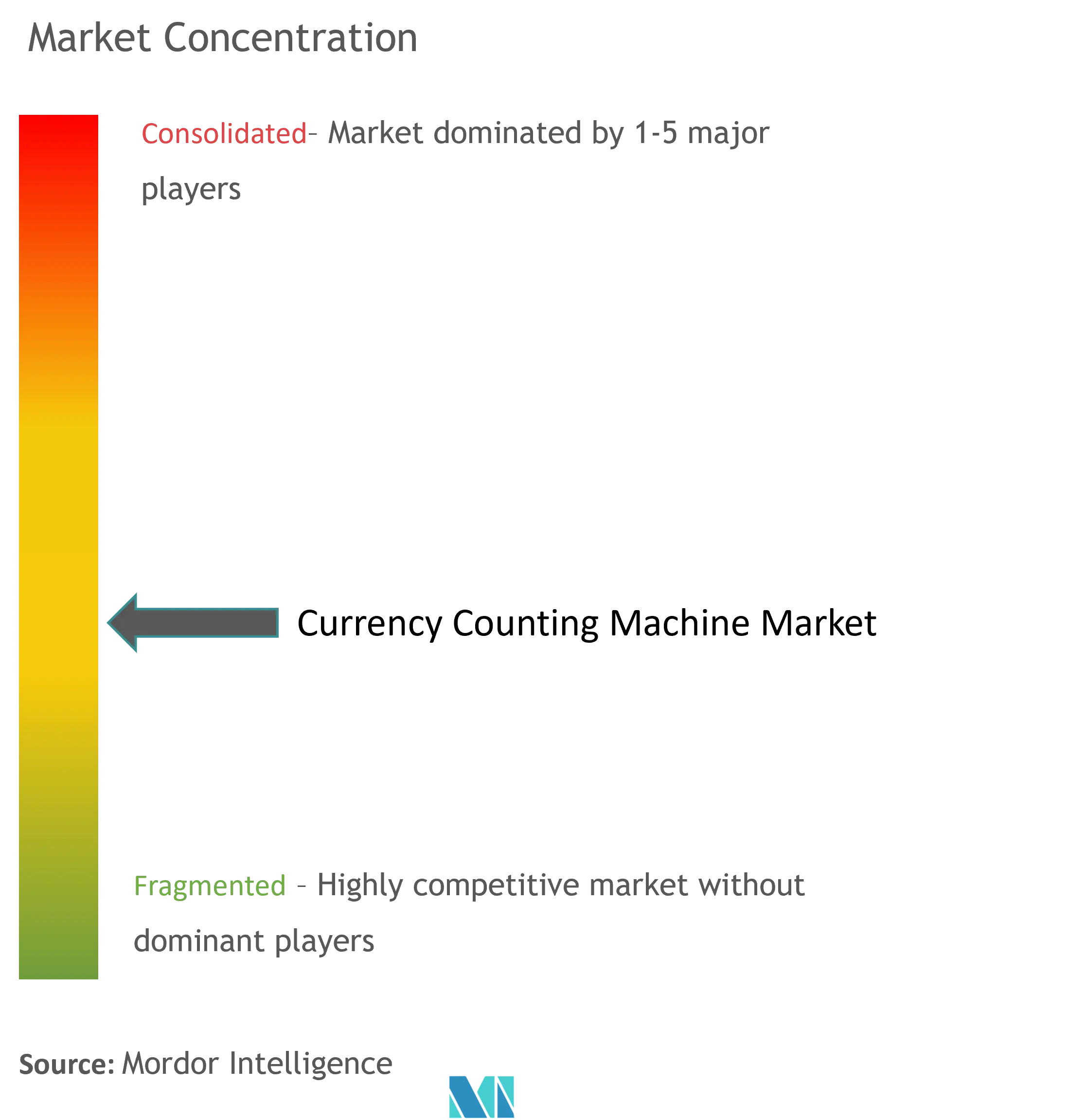 Currency Counting Machine Market  Concentration