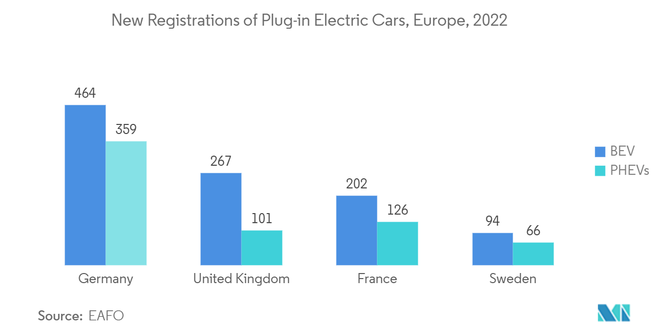 سوق أجهزة الاستشعار الحالية التسجيلات الجديدة للسيارات الكهربائية الموصولة بالكهرباء، أوروبا، 2022