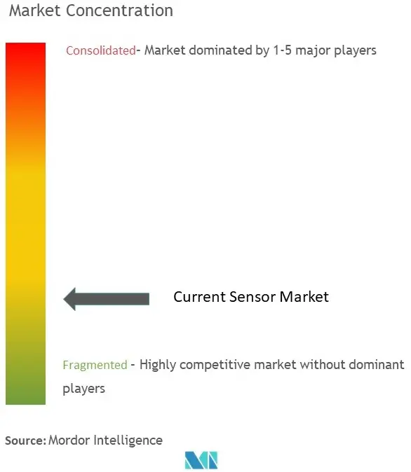 Sensor actualConcentración del Mercado