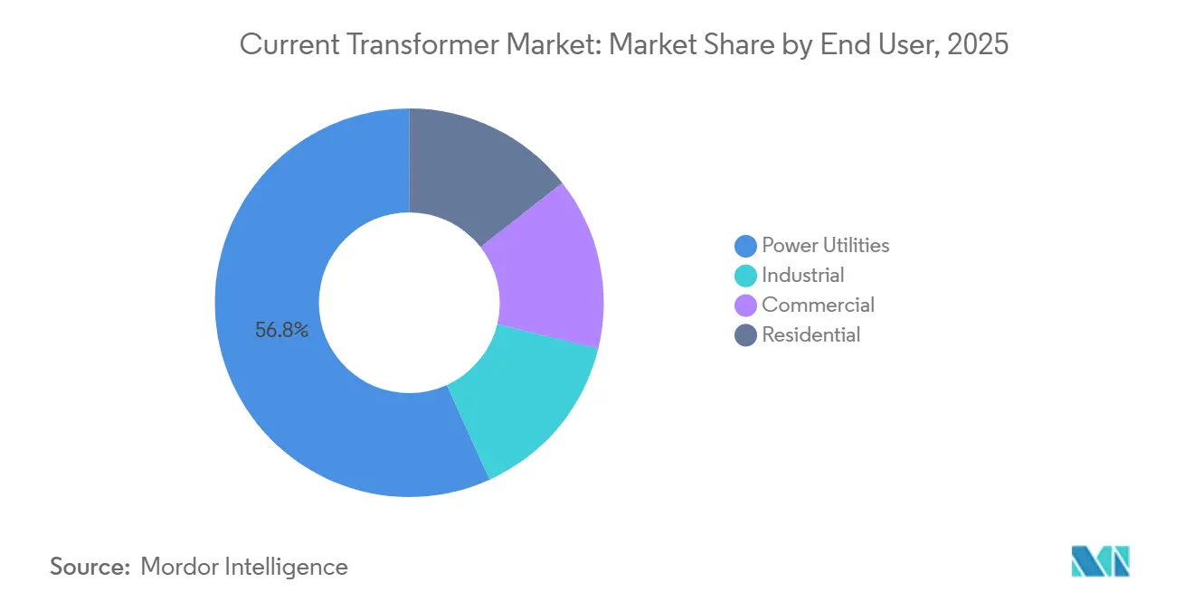 Participación del Mercado de Transformadores de Corriente por Usuario Final, 2025
