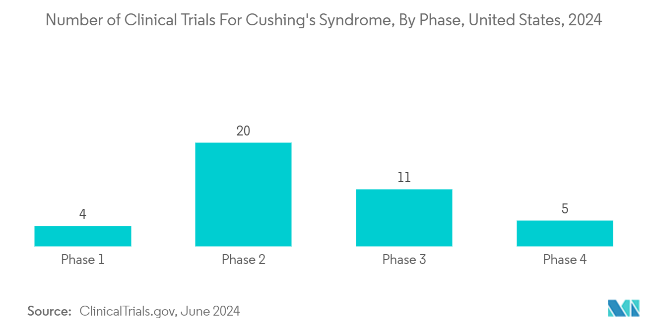 Cushing's Syndrome Diagnostics And Therapeutics Market: Number of Clinical Trials For Cushing's Syndrome, By Phase, United States, 2024