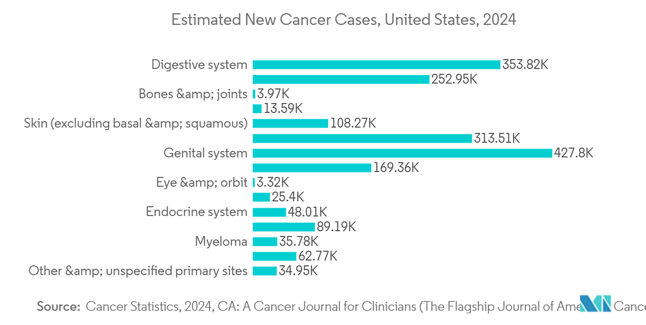 Custom Antibody Market: Estimated New Cancer Cases, United States, 2024