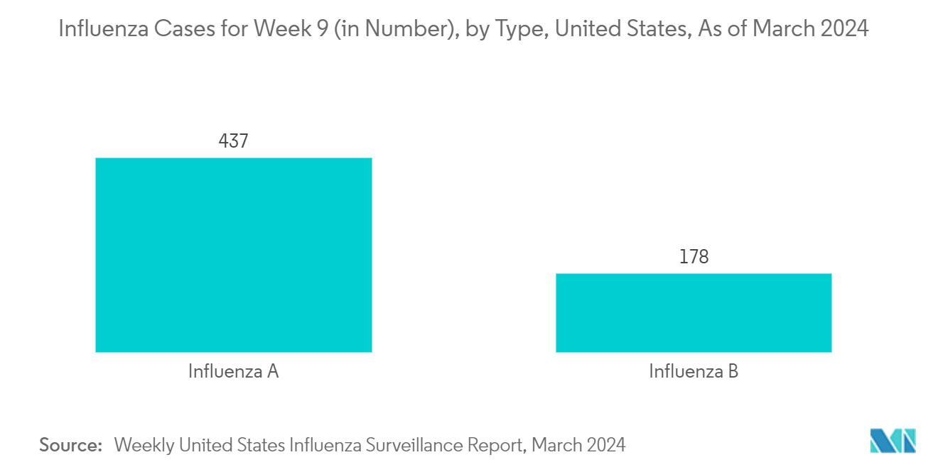 Custom Antibody Market: Influenza Cases for Week 9 (in Number), by Type, United States, As of March 2024