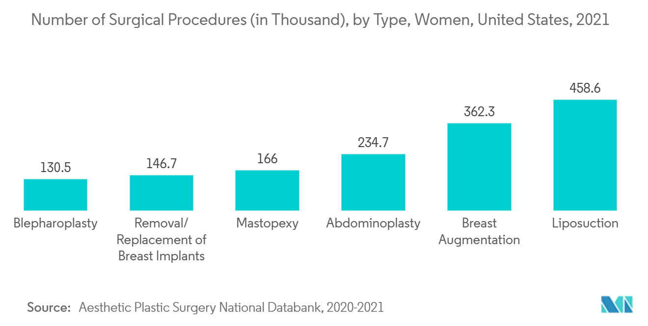 Mercado de pacotes de procedimentos personalizados Número de procedimentos cirúrgicos (em mil), por tipo, mulheres, Estados Unidos, 2021