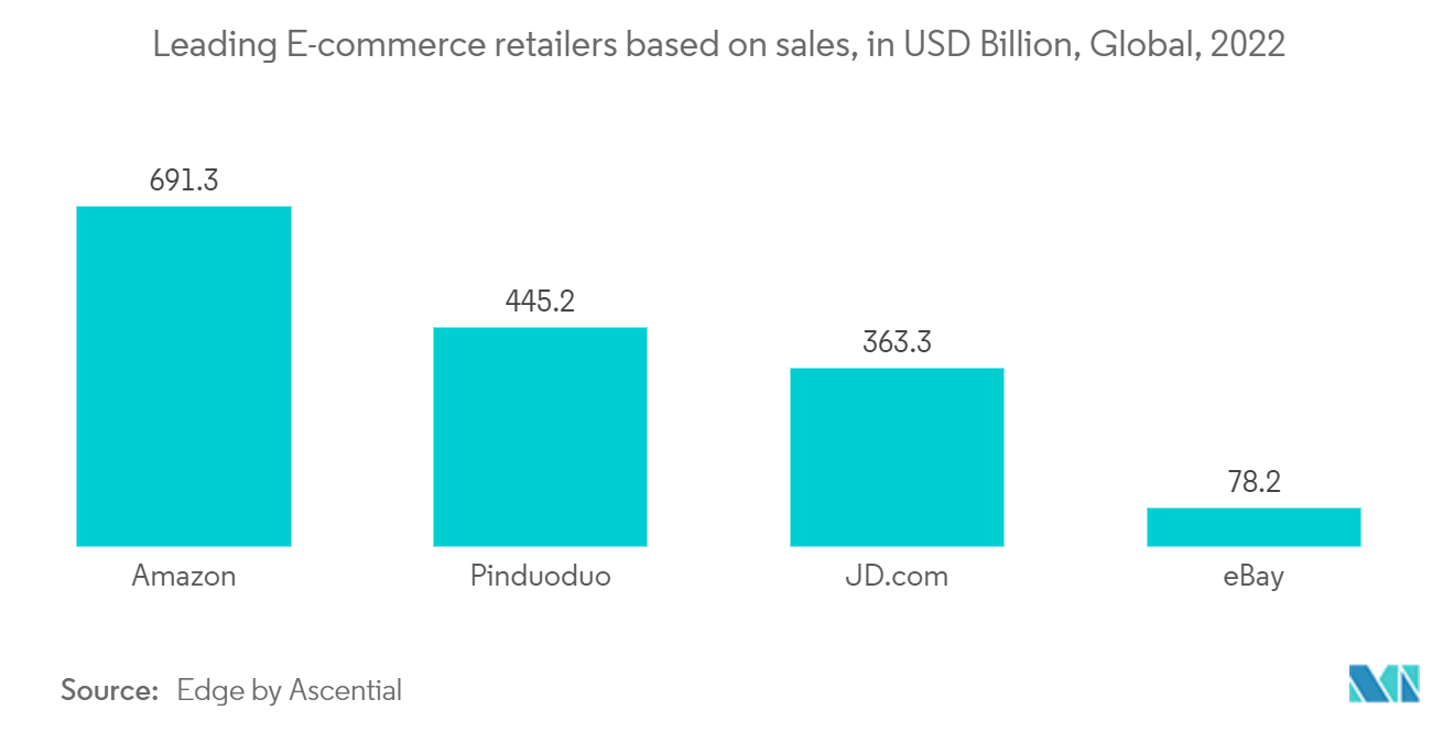 Mercado de análisis de clientes minoristas líderes de comercio electrónico basados en ventas, en miles de millones de dólares, global, 2022