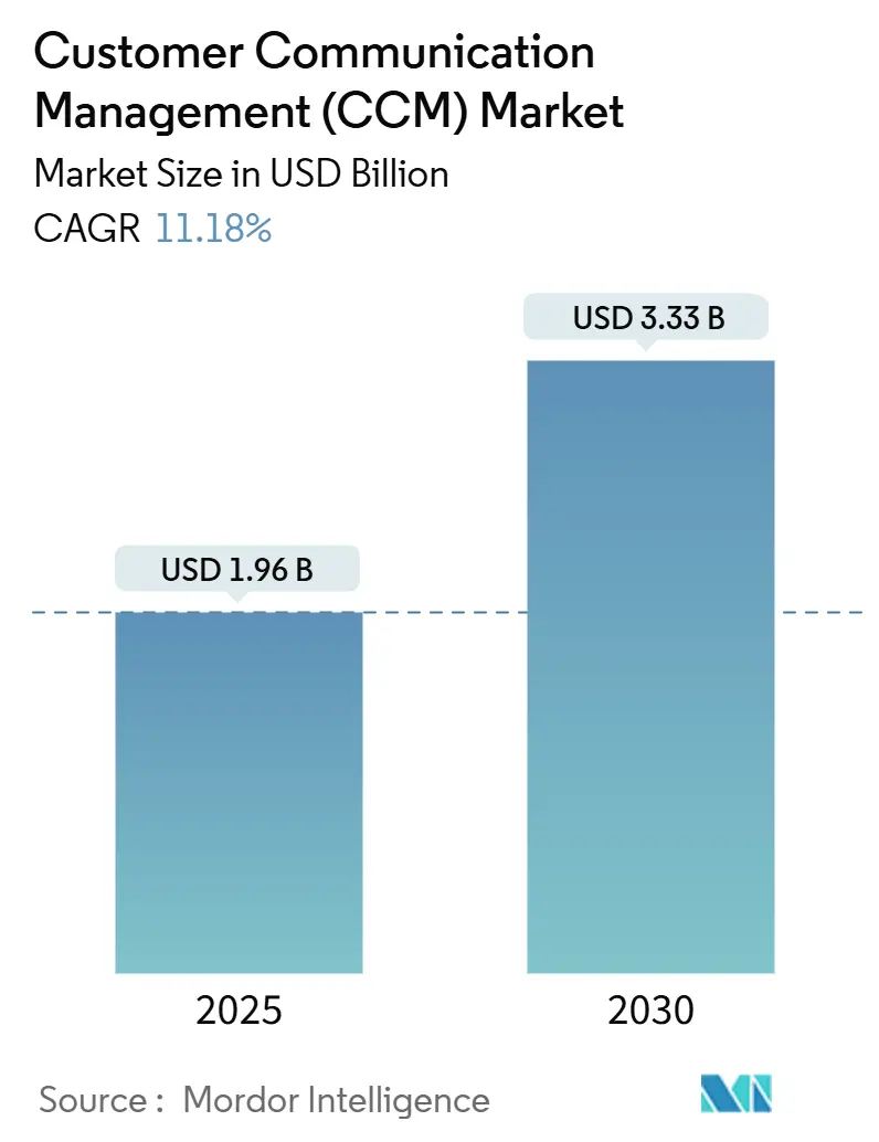 Customer Communication Management (CCM) Market Summary