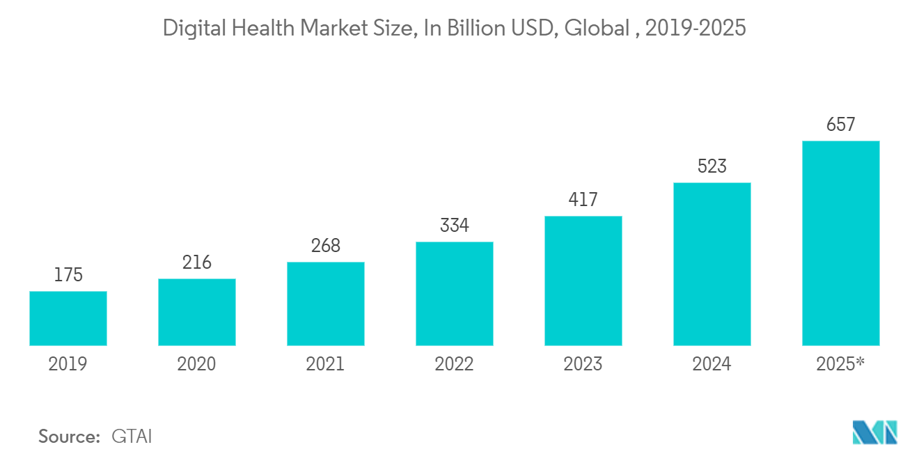 Mercado de plataformas de datos de clientes tamaño del mercado de salud digital, en miles de millones de dólares, global, 2019-2025