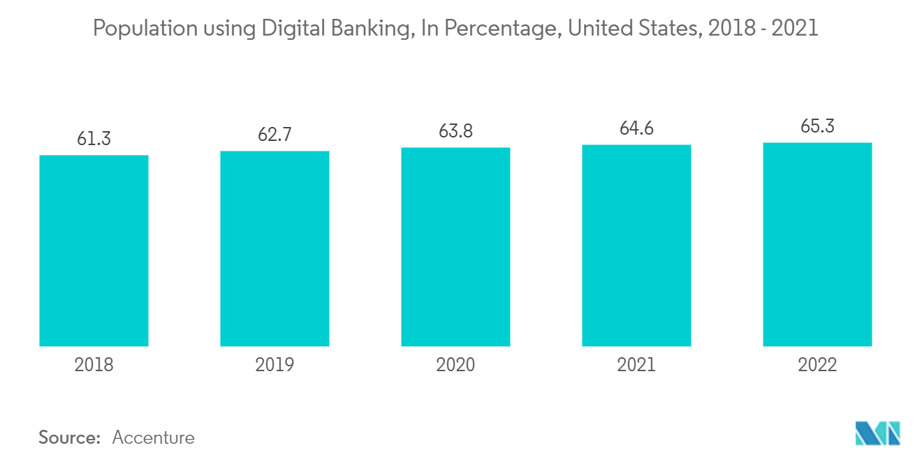 Mercado de soluciones de participación del cliente población que usa banca digital, en porcentaje, Estados Unidos, 2018 - 2021