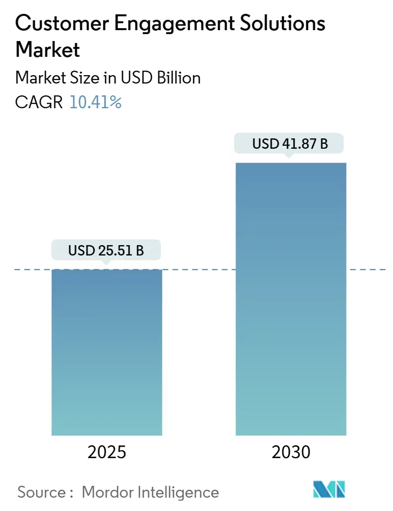 Customer Engagement Solutions Market (2025 - 2030)