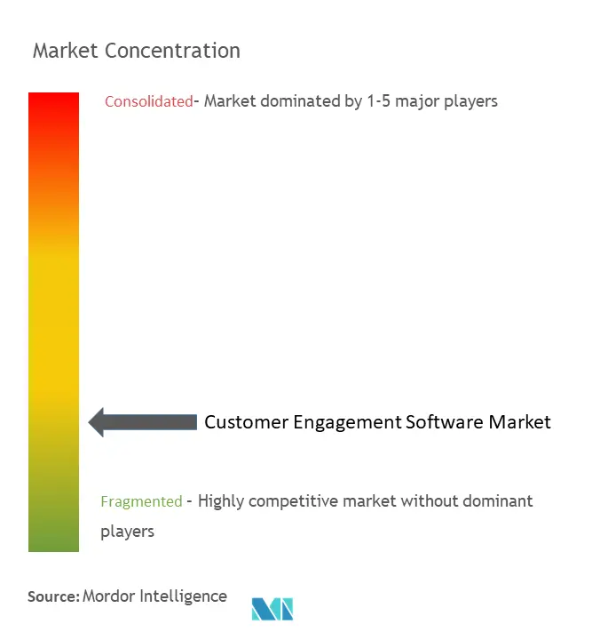 Customer Engagement Solutions Market Concentration
