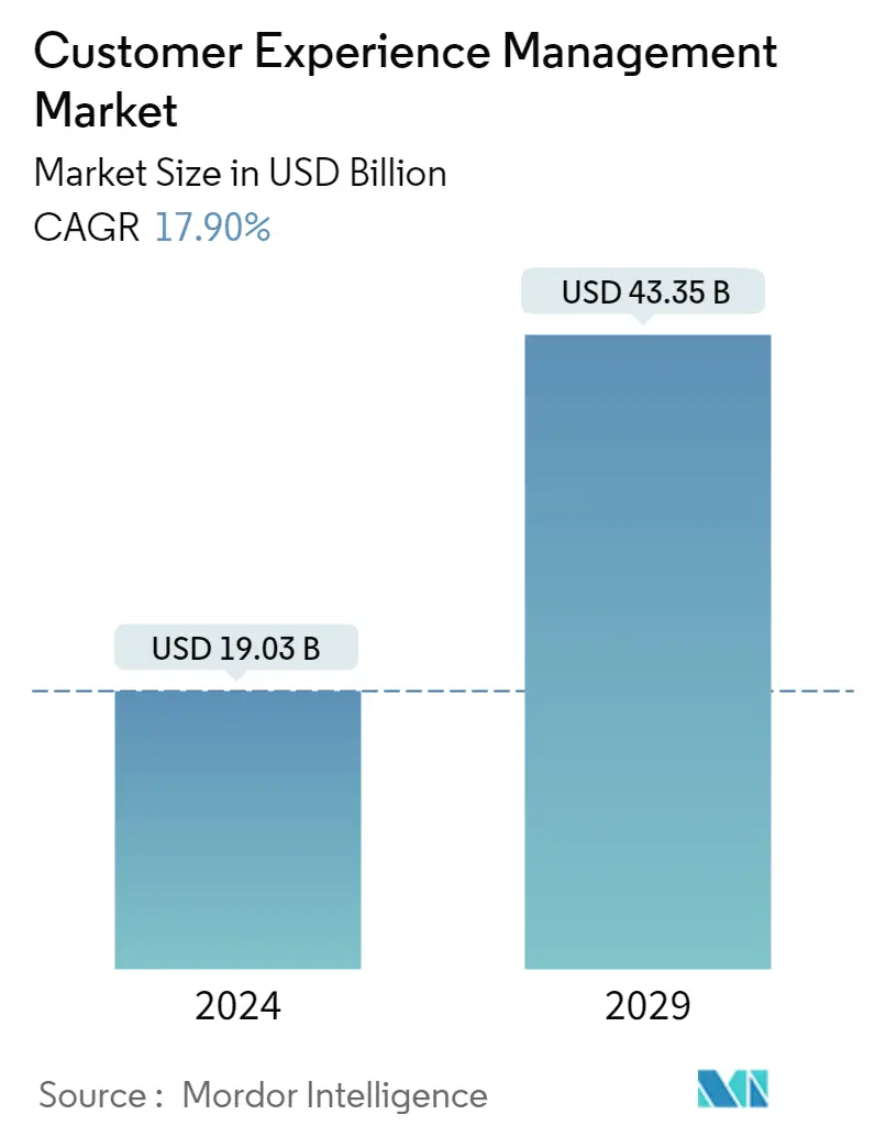 Customer Experience Management Market Summary