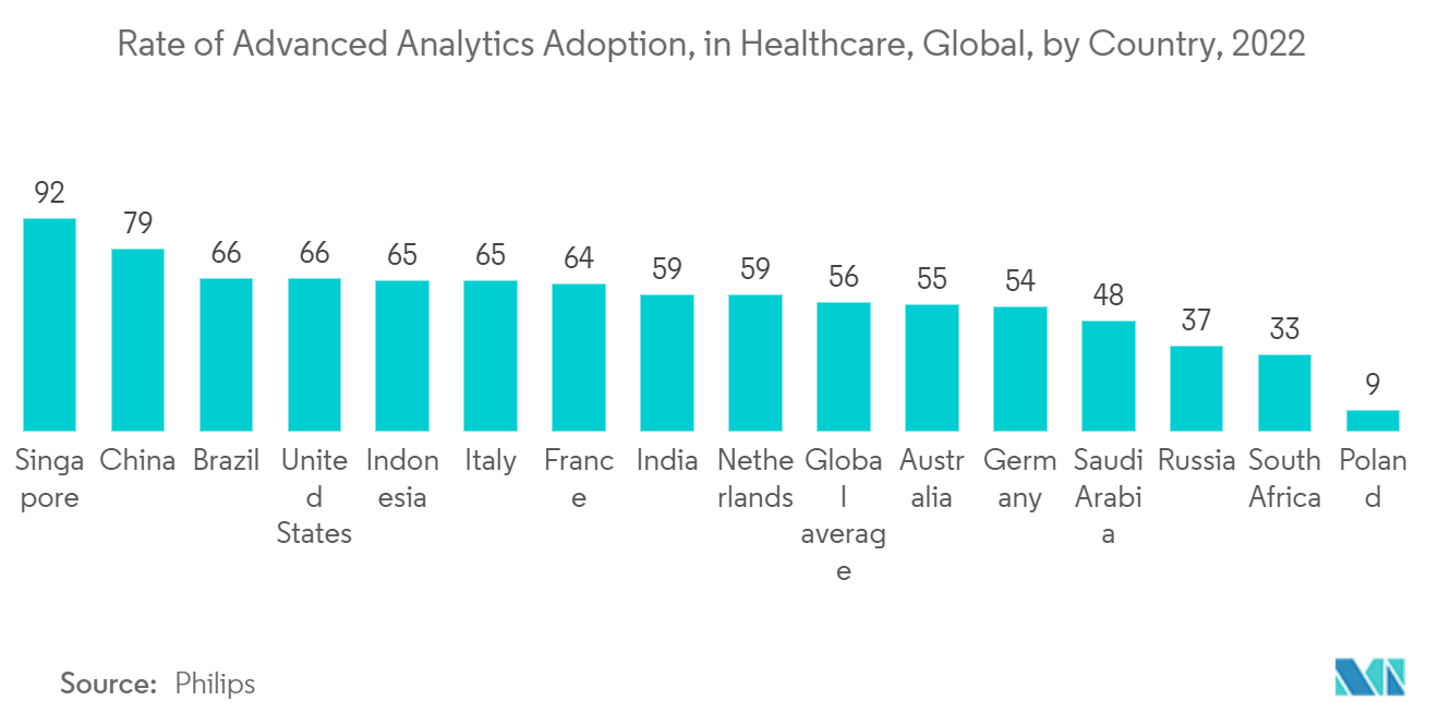 Mercado de gestión de la experiencia del cliente tasa de adopción de análisis avanzados, en el sector sanitario, global, por país, 2022