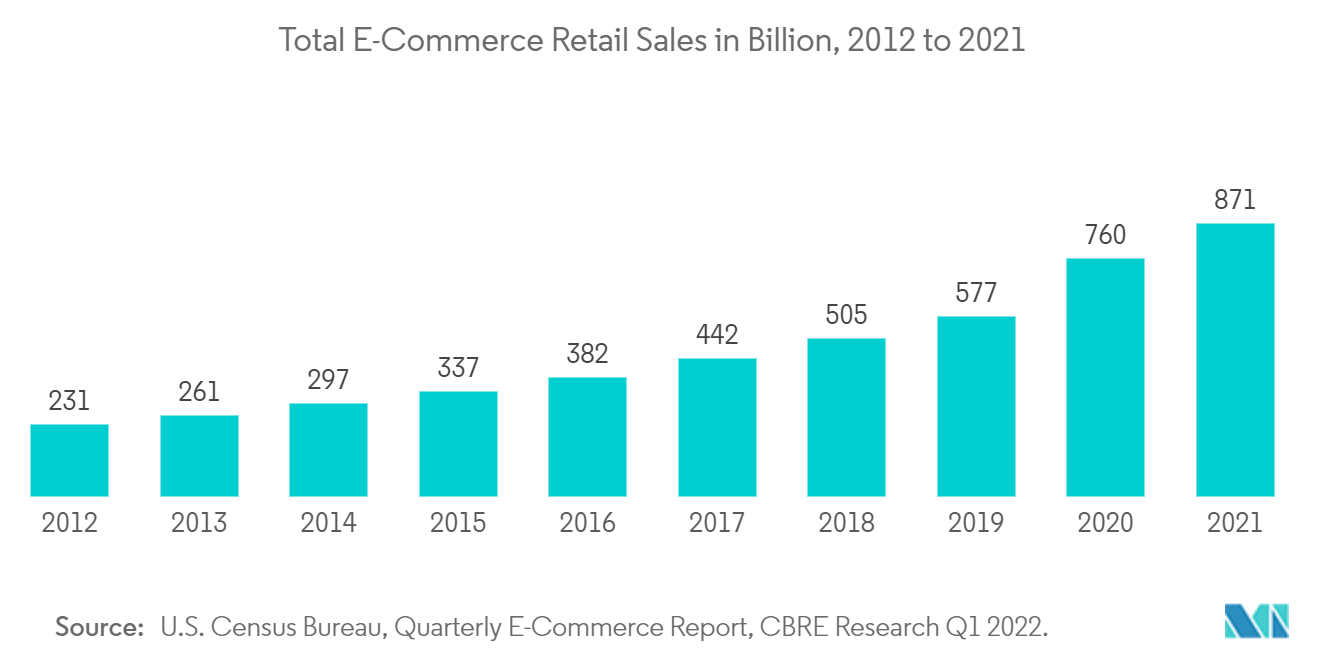 顧客情報システム市場：Eコマース小売総売上高（億ドル）、2012年～2021年