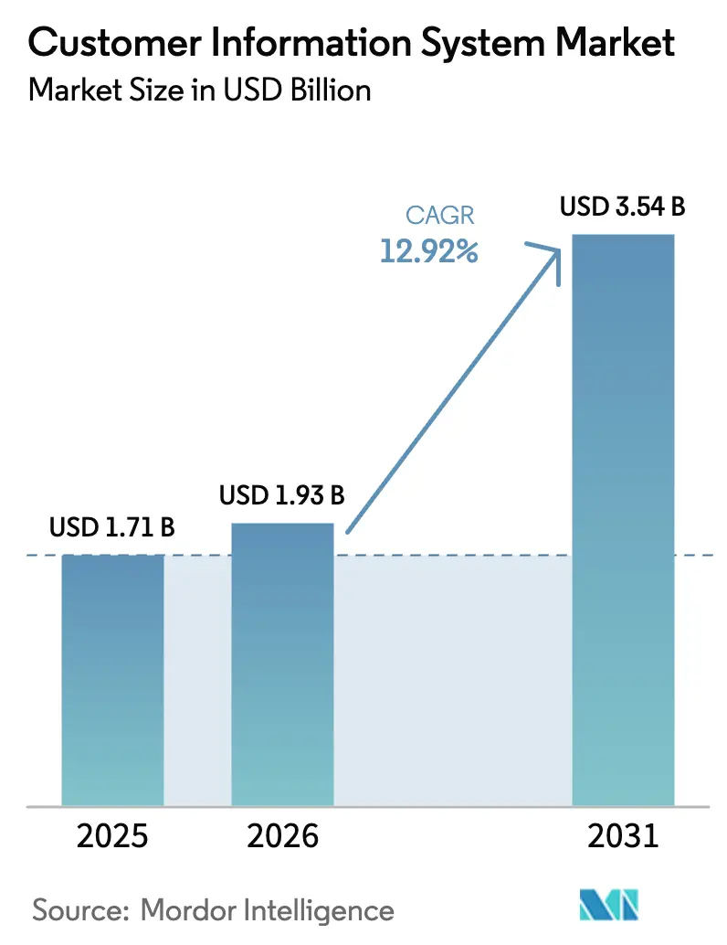 Customer Information System Market (2026 - 2031)