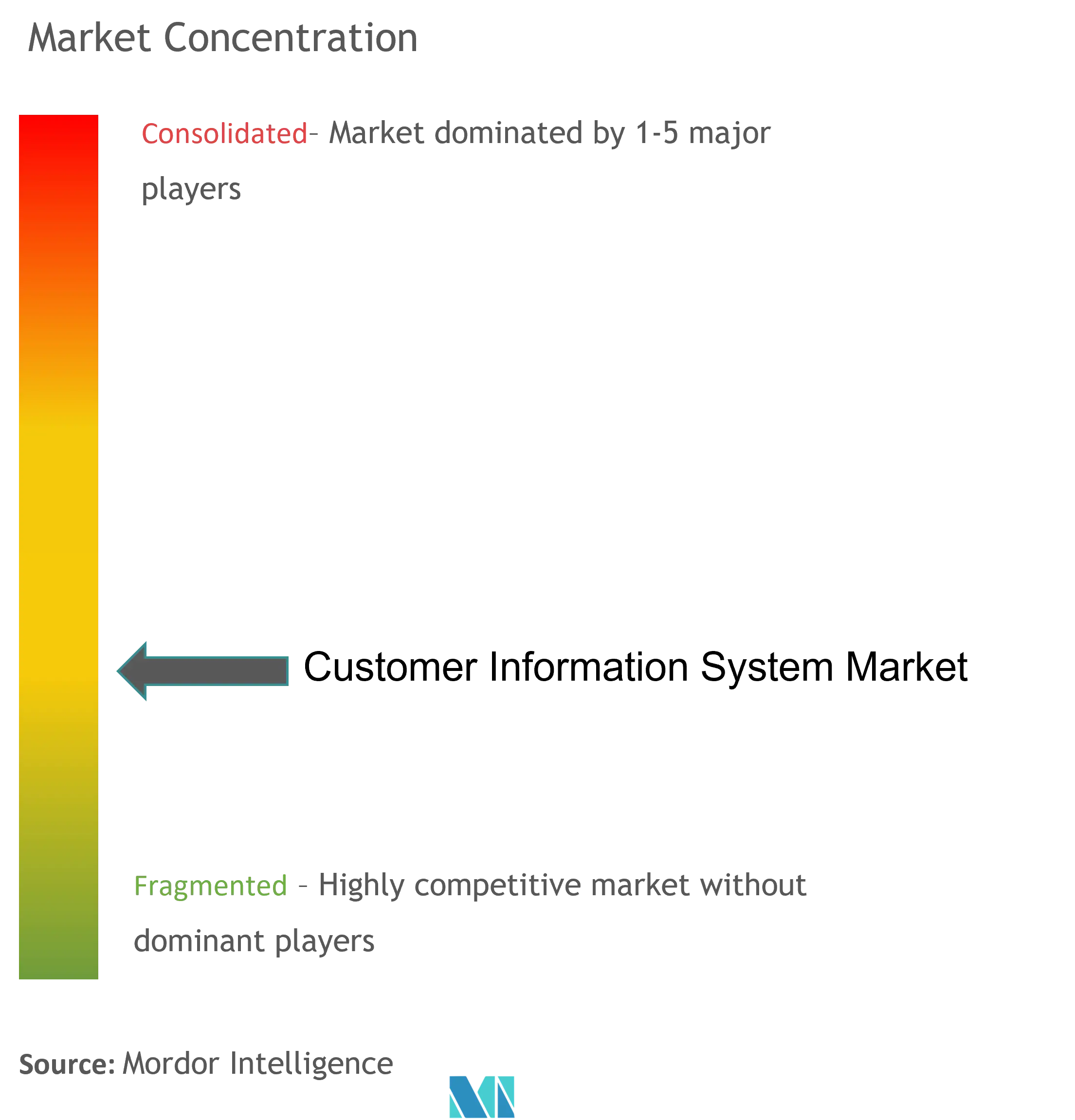 Customer Information System Market Concentration