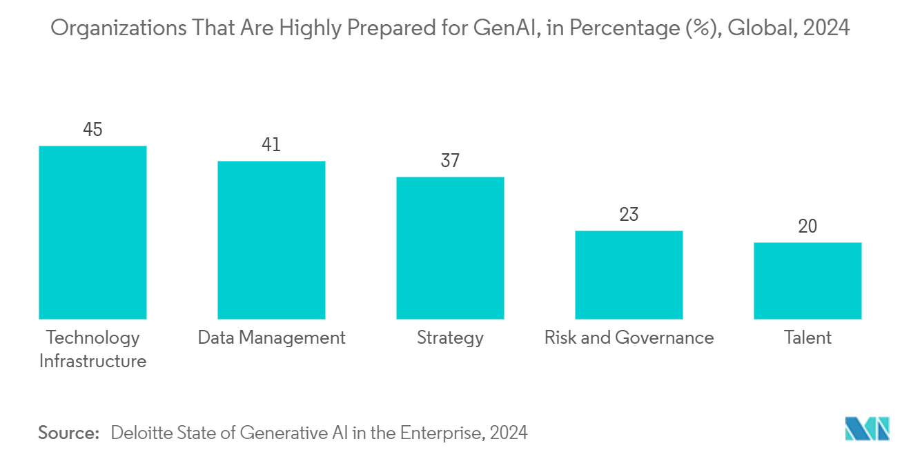 Customer Journey Analytics Market: Organizations That Are Highly Prepared for GenAI, in Percentage (%), Global