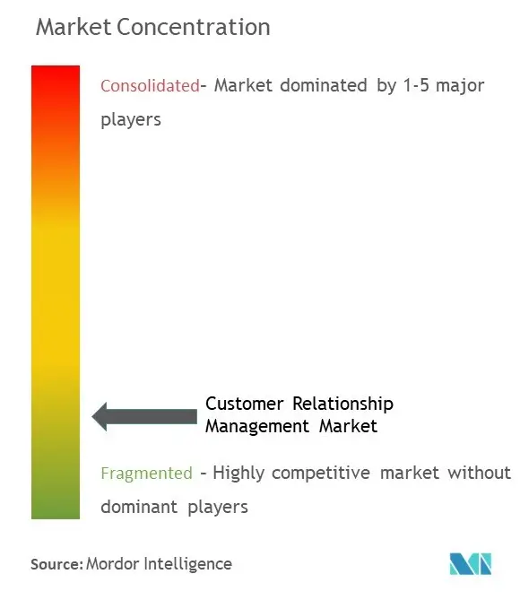Concentración del mercado de gestión de relaciones con el cliente