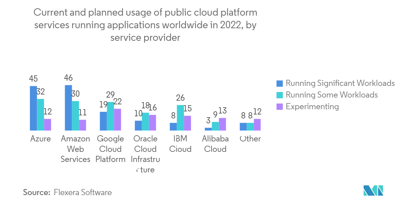 Customer Self-Service Software Market - Current and planned usage of public cloud platform services running applications worldwide in 2022, by service provider