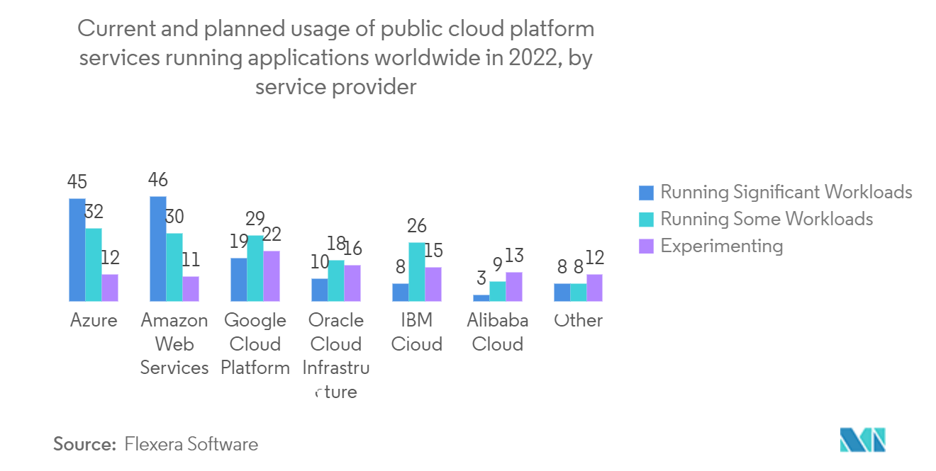 Mercado de software de autoservicio para el cliente uso actual y previsto de servicios de plataforma de nube pública que ejecutan aplicaciones en todo el mundo en 2022, por proveedor de servicios