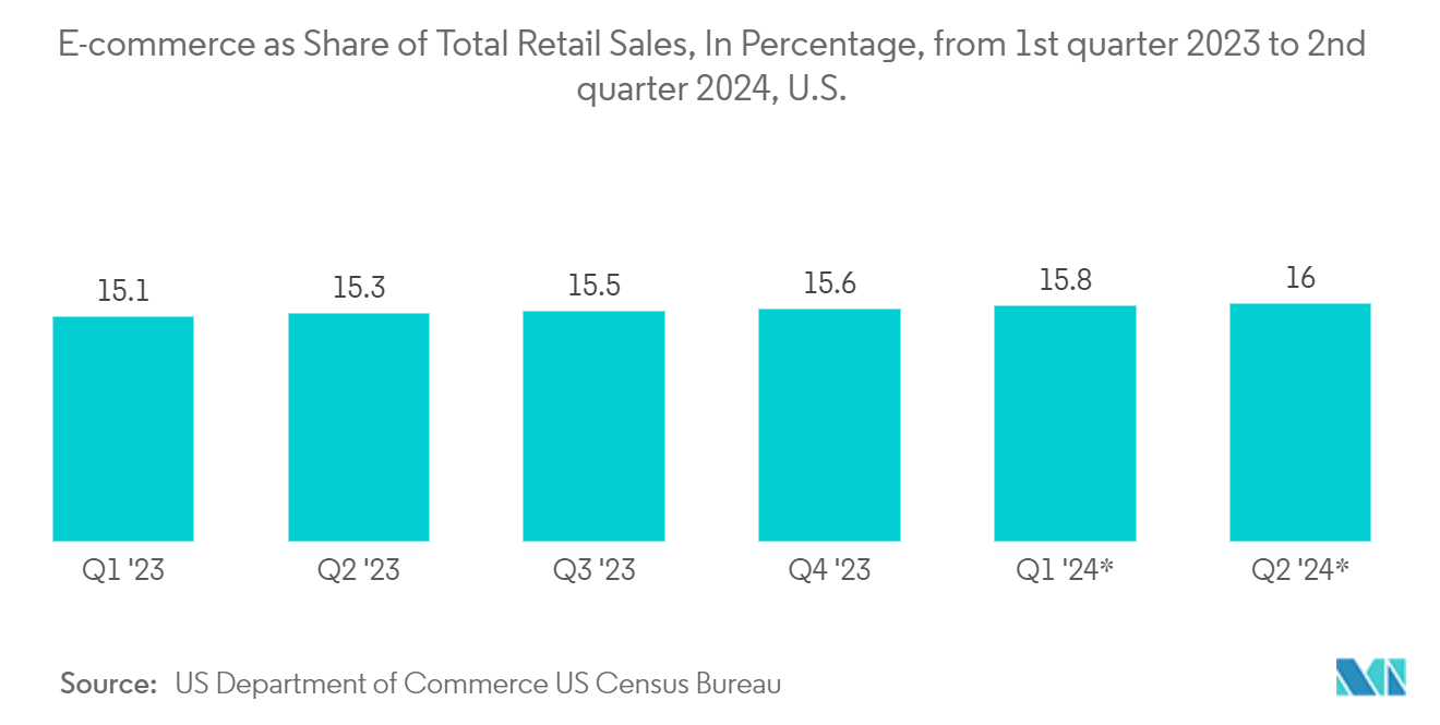 Customer Service Market: E-commerce as Share of Total Retail Sales, In Percentage, from 1st quarter 2023 to 2nd quarter 2024, U.S.