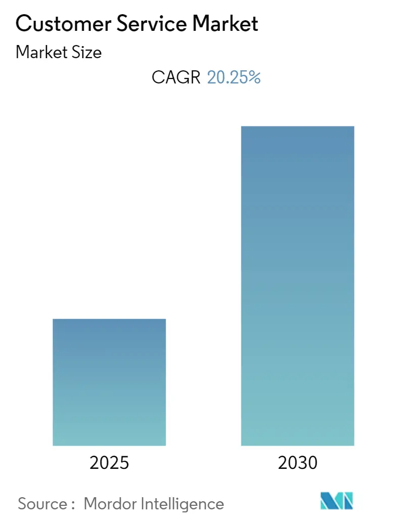 Customer Service Market Summary