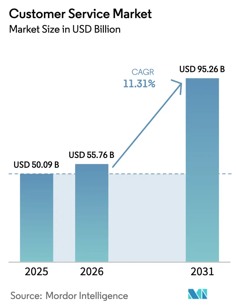 Customer Service Market (2025 - 2030)