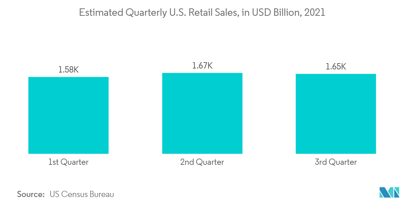 Customer Success Management Market: Estimated Quarterly U.S. Retail Sales, in USD Billion, 2021
