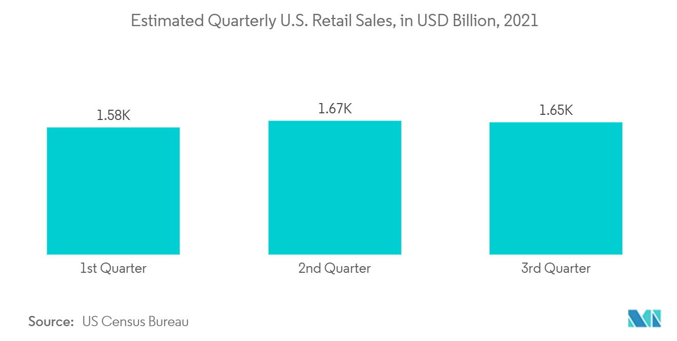 カスタマー・サクセス・マネジメント市場2021年の米国小売売上高（四半期別推計、単位：億米ドル